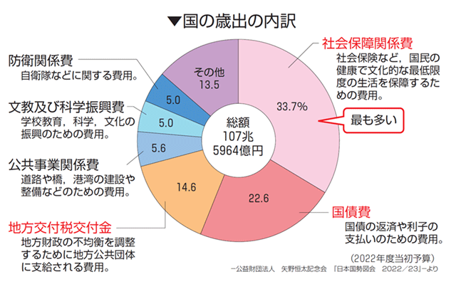 国の歳出の内訳