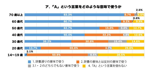 ア．「A」という言葉をどのような意味で使うか