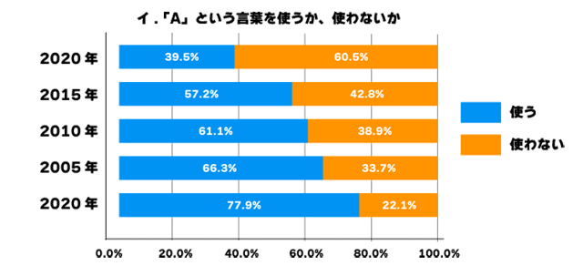 イ．「A」という言葉を使うか、使わないか