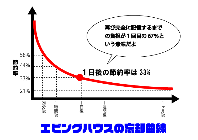 エビングハウスの忘却曲線