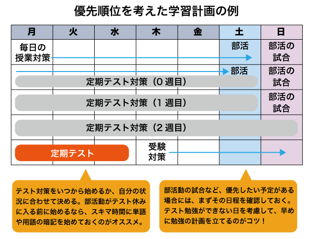優先順位を考えた学習計画の例
